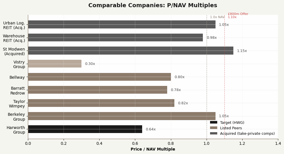 Comparable Valuation