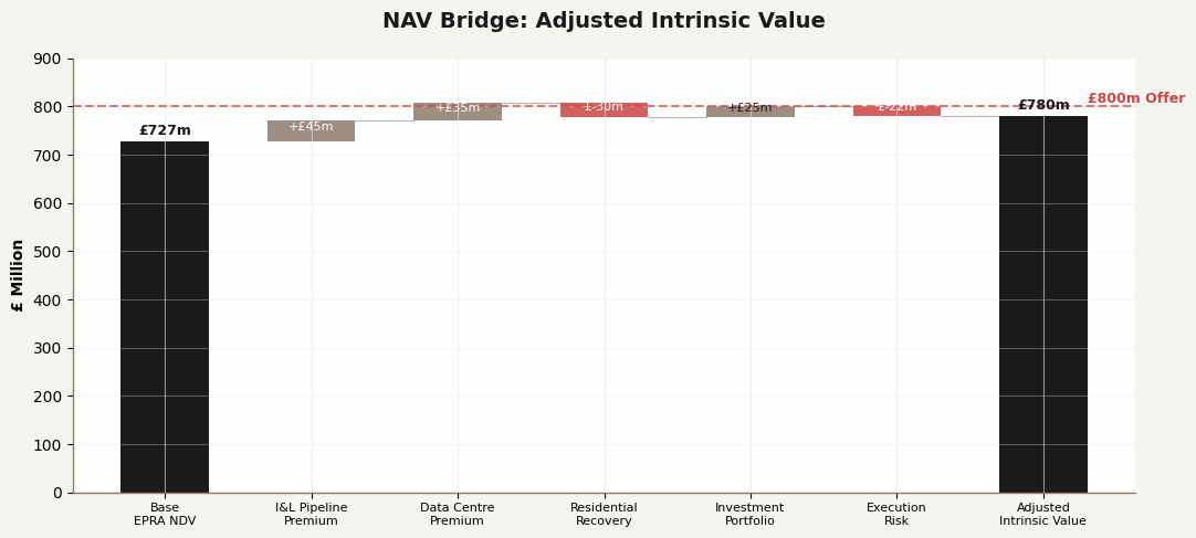 NAV Bridge
