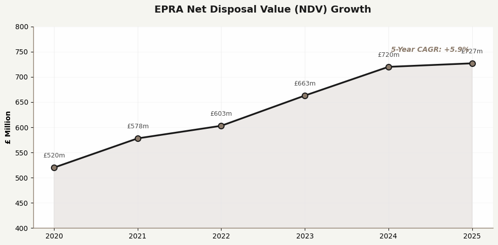 EPRA NDV History