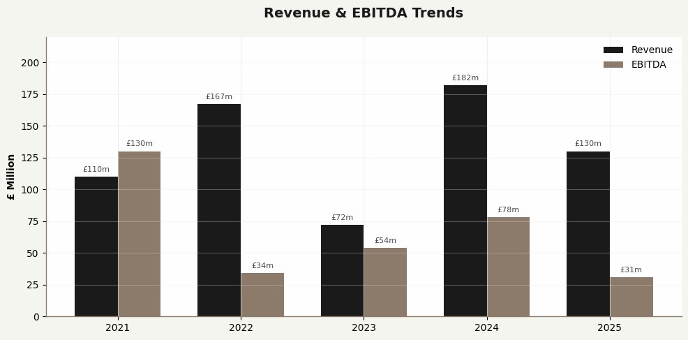 Revenue and EBITDA Trends