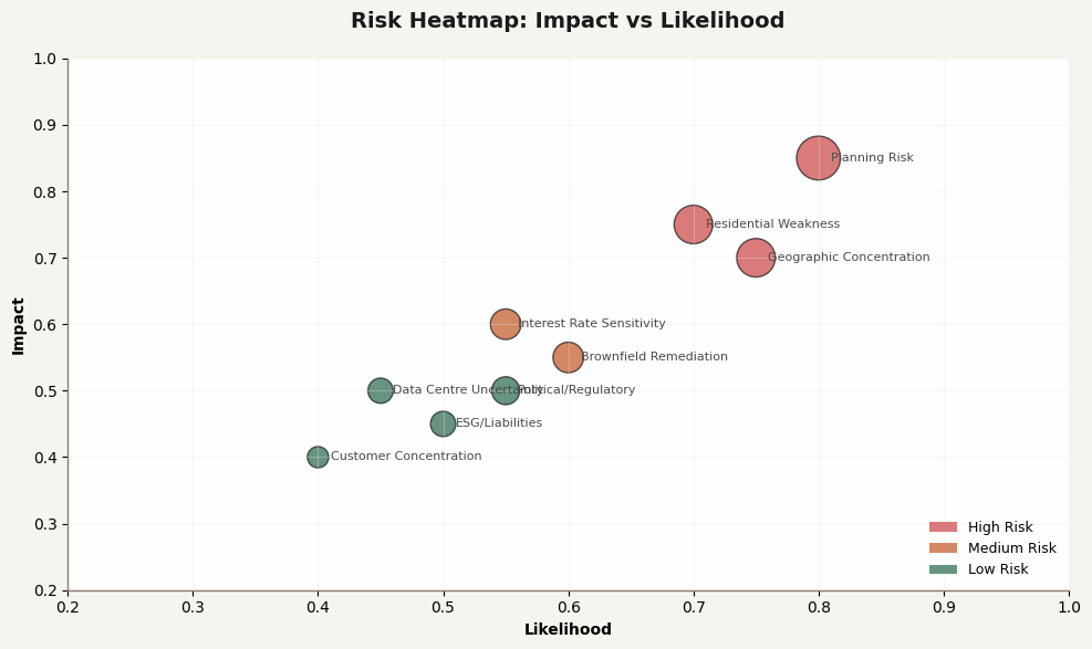 Risk Heatmap