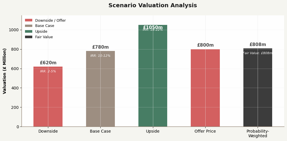 Scenario Valuation