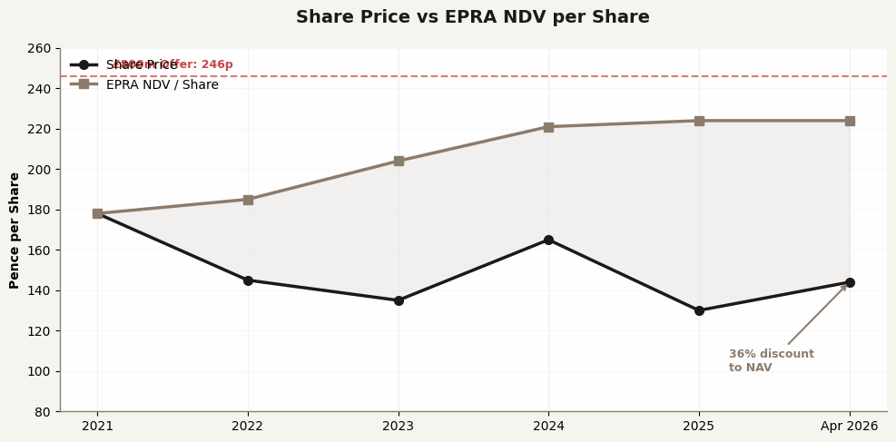 Share Price vs NAV